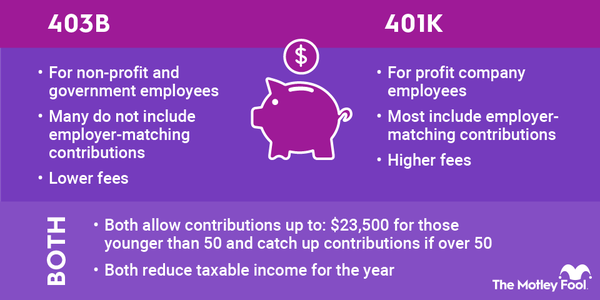infographic comparing a 401(k) to a 403(b)