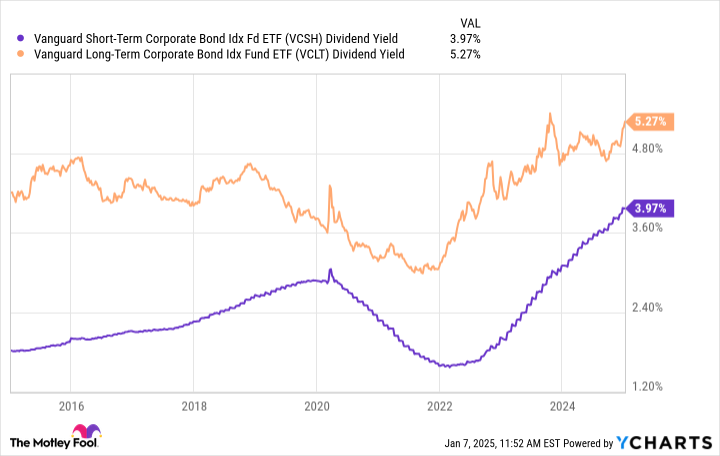 VCSH Dividend yield data thru 2024